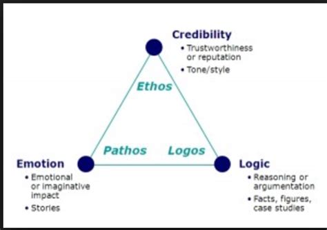 Ethos. Pathos & Logos - 10th Grade: World Literature: Lozano