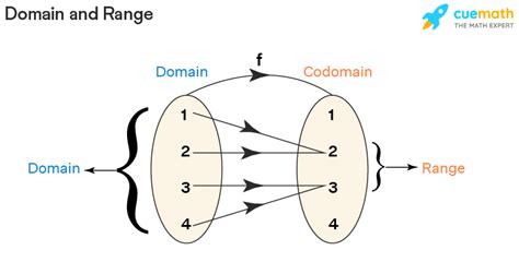 Domain and Range - From Graph | How to Find Domain and Range of a Function?