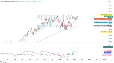 Insulet: The Game-Changer In Diabetes Management (NASDAQ:PODD ...