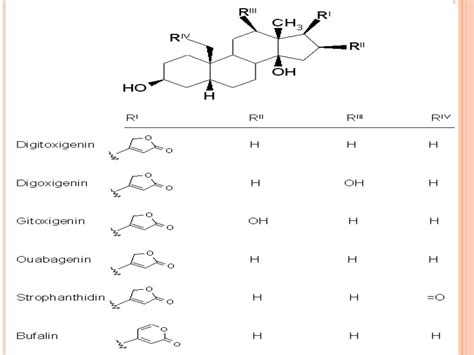 Cardiac glycosides