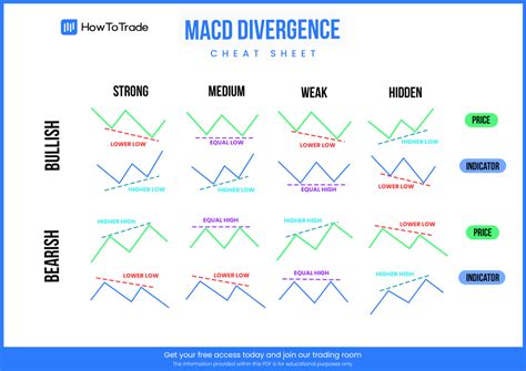 MACD Divergence Cheat Sheet [FREE Download] - HowToTrade