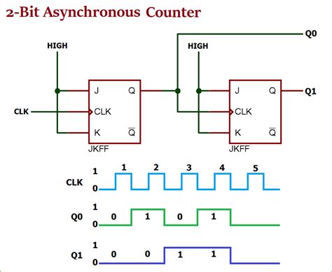 Two-Bit Asynchronous Counter Circuit