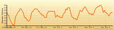 Chillicothe weather forecast, climate chart: temperature, humidity (average/minimum/maximum)