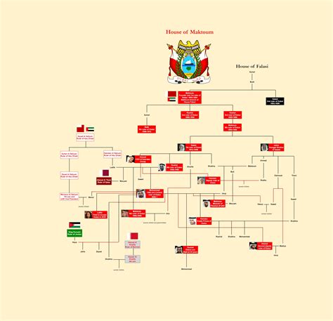 Sheikh Mohammed Bin Rashid Al Maktoum Family Tree