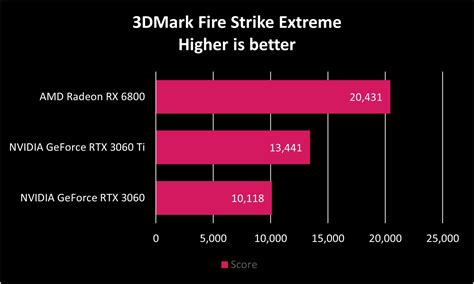 NVIDIA GeForce RTX 3060 review: Good budget gaming performance, if you ...