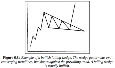 How to Draw The Wedge Formation Pattern