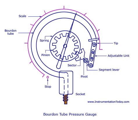 Bourdon Gauge Function