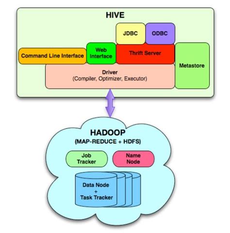 Big data: Hive Architecture