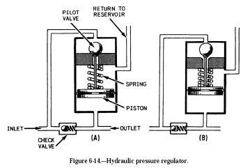 Hydraulic Pressure Regulator - Hydraulic Repair Schematic