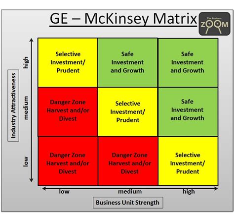 NOTE SEEKER: GE-McKinsey Matrix