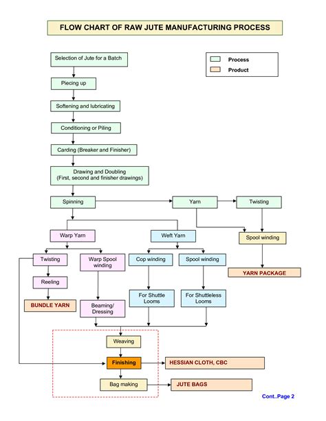 Manufacturing Process Flow Chart Template