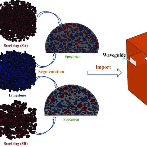 The modeling process of microwave-heating steel slag asphalt mixtures ...