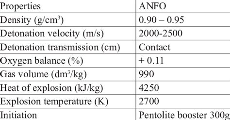 Properties of ANFO explosive | Download Table