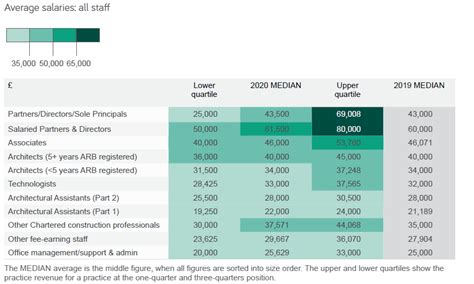 Architect salary guide