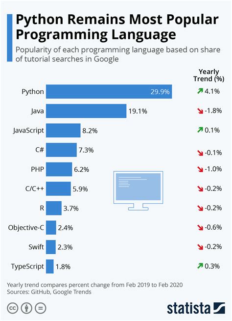 Chart: Python Remains Most Popular Programming Language | Statista