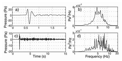 Infrasonic wave obtained from the stacking of explosions at (a) NE... | Download Scientific Diagram