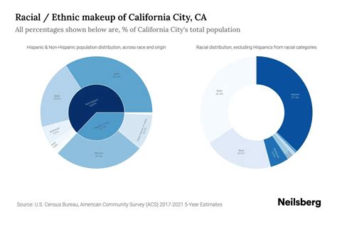 California City, CA Population by Race & Ethnicity - 2023 | Neilsberg