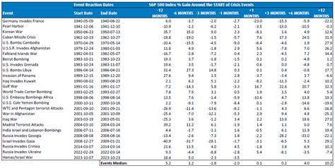 Market Impact of Major Military Conflicts | TopForeignStocks.com