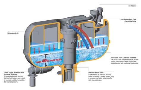 Eco Flush Toilet Not Flushing (How To Fix) - Home Guide Corner