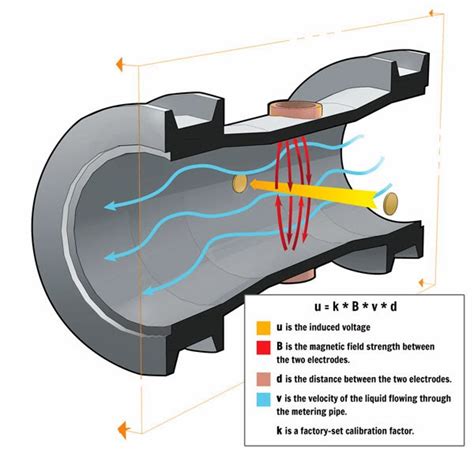 TN Instrumentation : ELECTROMAGNETIC FLOW METER