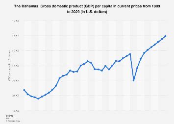 The Bahamas - Gross domestic product (GDP) per capita 2029 | Statista