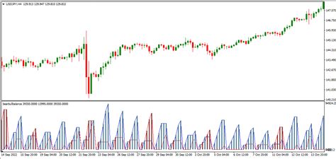 Bull and Bear Balance Indicator - The Forex Geek