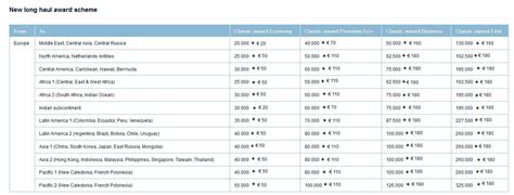 Air France KLM Flying Blue Award Chart 2013 Pre & After Devaluation ...