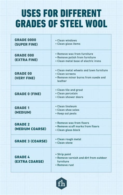 Steel Wool Comes in 8 Different Grades—Here's How to Use Each One ...