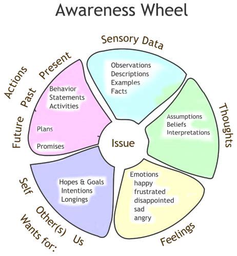 How to Communicate Effetcively – Counseling TidBits | Counseling ...