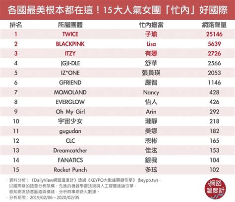 15 Most Popular Kpop Girl Group Maknaes in Taiwan According to Dailyview's Data Analysis | allkpop