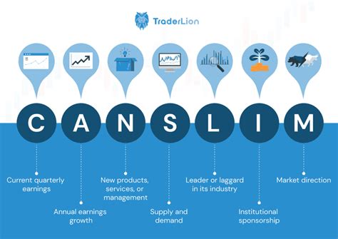 CANSLIM: A Guide To Growth Investing | TraderLion