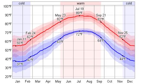 Average Weather For Auburn, Alabama, USA - WeatherSpark