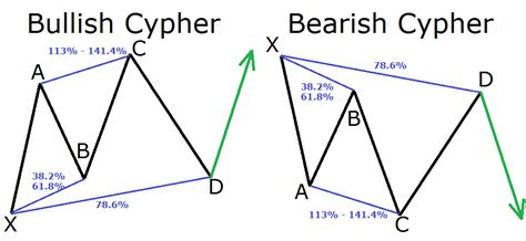 A Guide to Harmonic Trading Patterns in the Currency Market - Forex ...