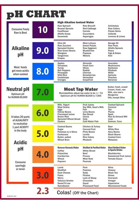 Ph Chart | Alkaline foods, Acidic foods, Food charts