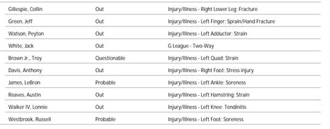 Lakers And Nuggets Injury Reports - Fastbreak on FanNation