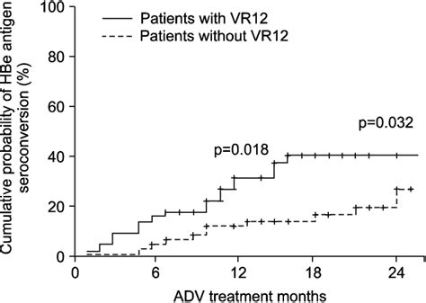 Cumulative incidence of HBeAg seroconversion in patients with or ...