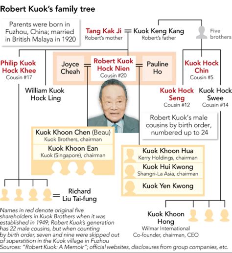 Robert Kuok’s family tree - multiple generations - Blog for Entitree