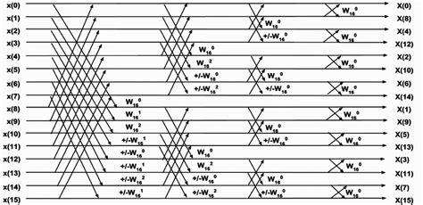 The “butterfly” structure of the modified algorithm. On the figure +/-... | Download Scientific ...