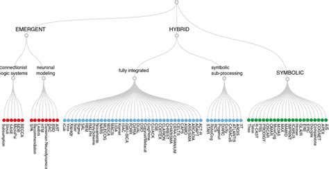 A taxonomy of cognitive architectures based on the representation and... | Download Scientific ...