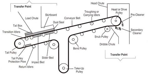 what is the composition of a complete belt conveyor? - SKE FAQ