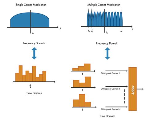 What Is OFDM? - MATLAB & Simulink