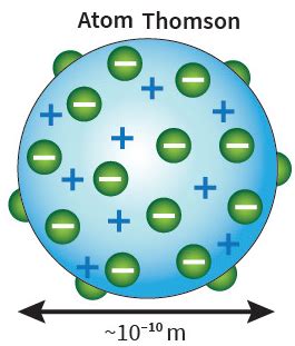 Model Atom Thomson - Biology Page