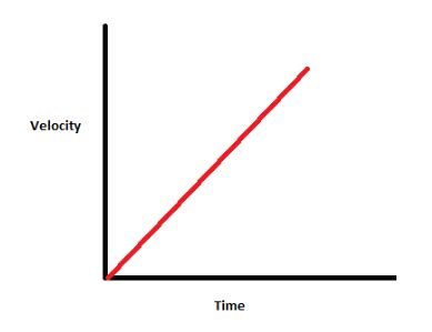 Velocity Time Graphs- Definition | Examples | Equations of motion