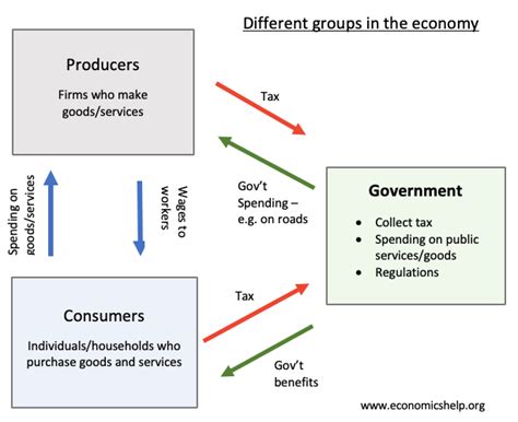 Different Economic Groups - Economics Help