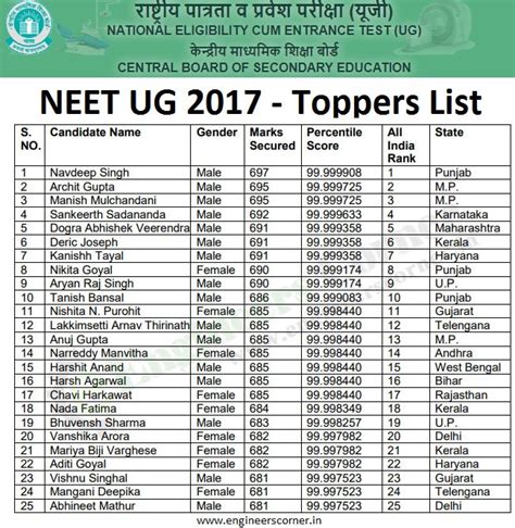 Toppers List - CBSE NEET UG 2017 Top 25 Candidates | Merit List with ...