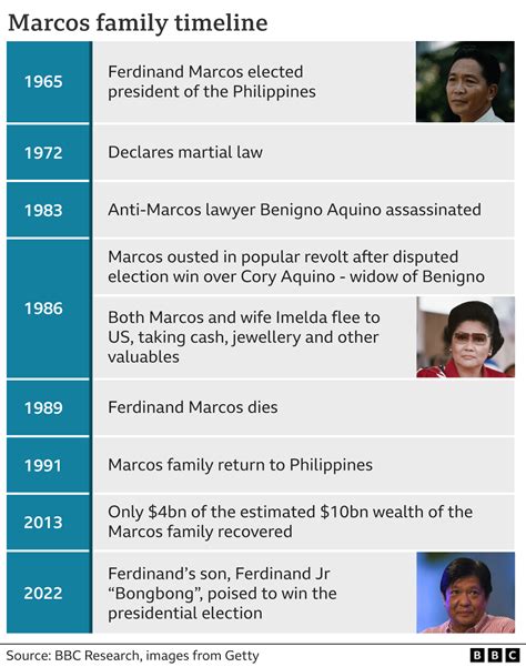 Philippines martial law: The fight to remember a decade of arrests and ...