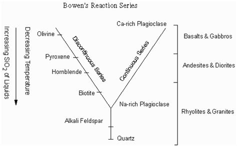 Source Rocks: Bowen's Reaction Series