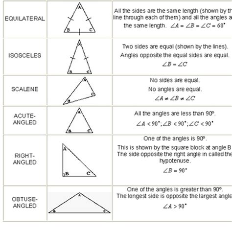 Of Type Classifying Triangles