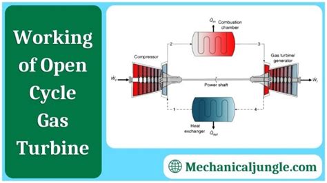 What Is the Open Cycle Gas Turbine? | Working of Open Cycle Gas Turbine | Components of Open ...