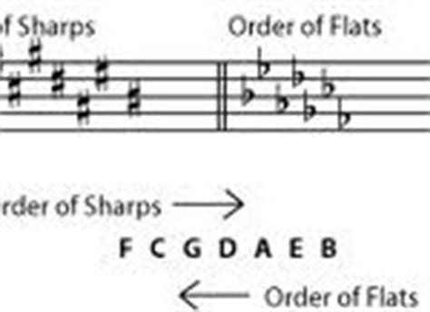 order of sharps and flats - Music Reading Savant